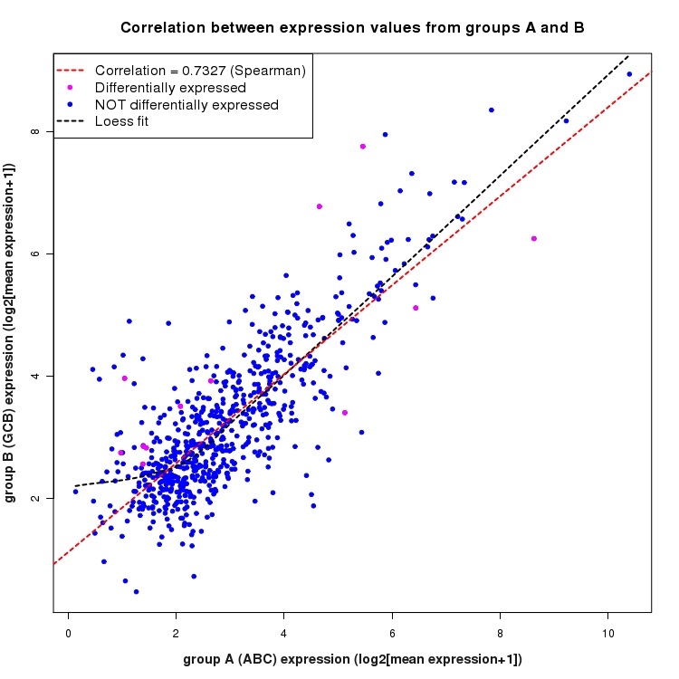 Scatter plot of expression values for comparison: ABC_vs_GCB and data type: Intergenic