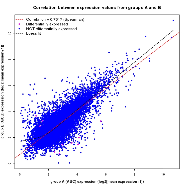 Scatter plot of expression values for comparison: ABC_vs_GCB and data type: Intron