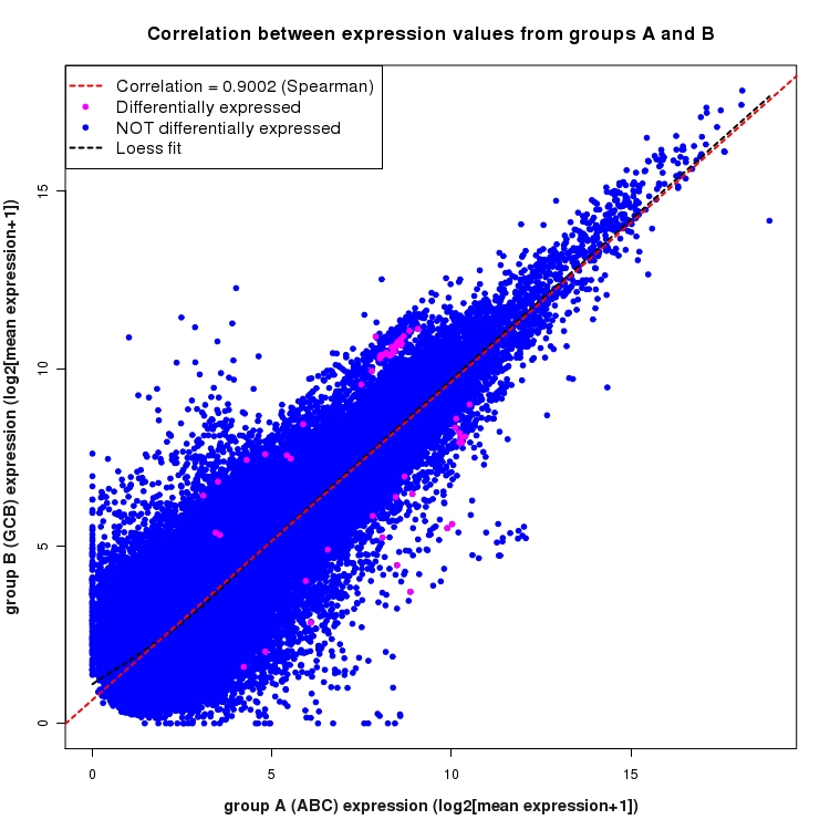 Scatter plot of expression values for comparison: ABC_vs_GCB and data type: Junction