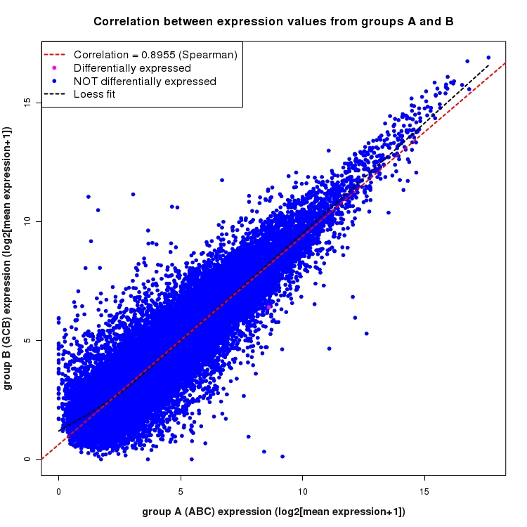 Scatter plot of expression values for comparison: ABC_vs_GCB and data type: KnownBoundary