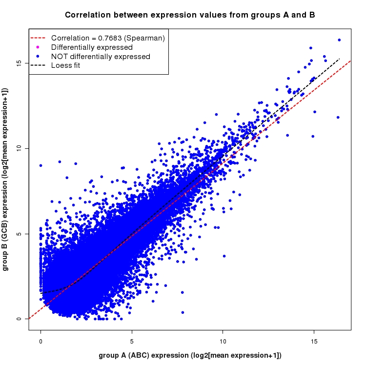 Scatter plot of expression values for comparison: ABC_vs_GCB and data type: NovelBoundary