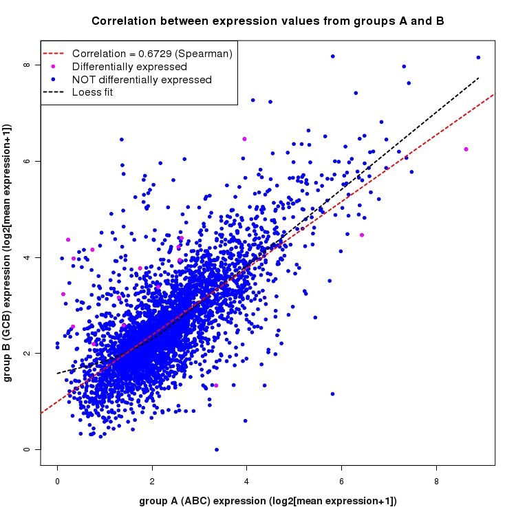Scatter plot of expression values for comparison: ABC_vs_GCB and data type: SilentIntergenicRegion