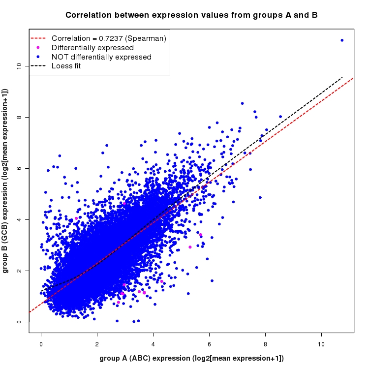 Scatter plot of expression values for comparison: ABC_vs_GCB and data type: SilentIntronRegion