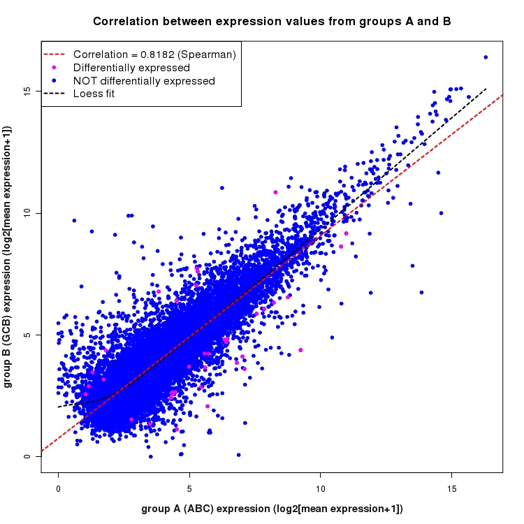 Scatter plot of expression values for comparison: ABC_vs_GCB and data type: Transcript