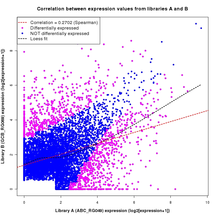 Scatter plot of expression values for comparison: ABC_RG049_vs_GCB_RG069 and data type: ActiveIntergenicRegion