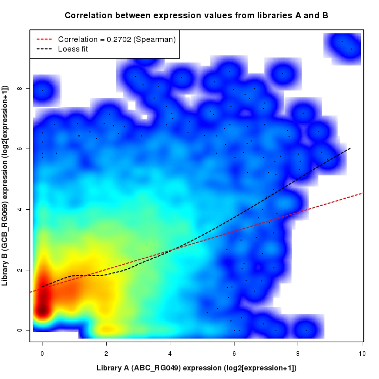 SmoothScatter plot of expression values for comparison: ABC_RG049_vs_GCB_RG069 and data type: ActiveIntergenicRegion