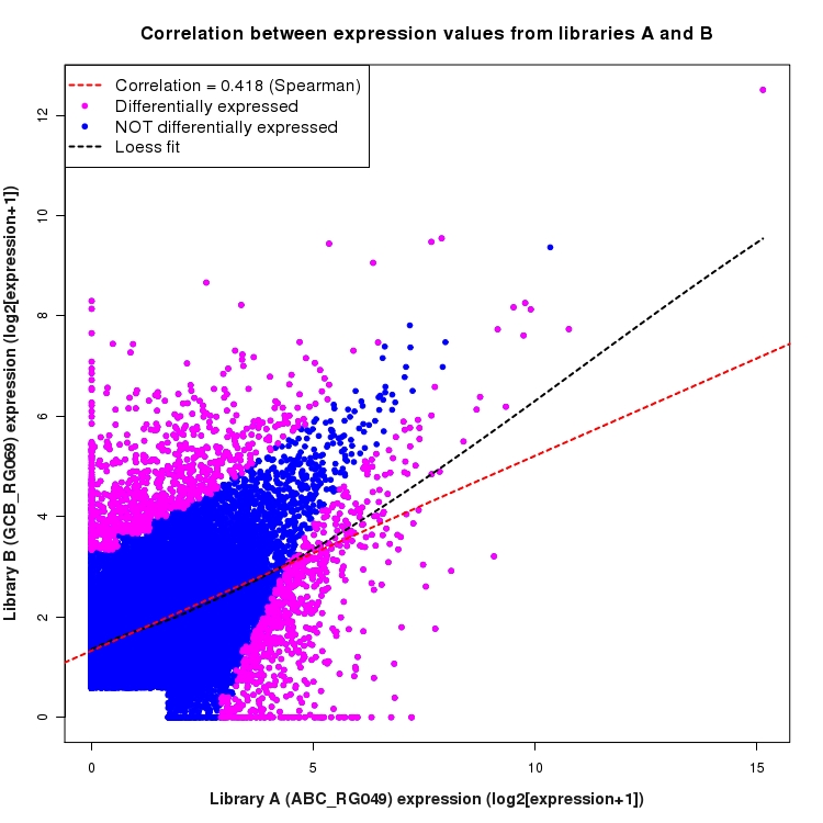 Scatter plot of expression values for comparison: ABC_RG049_vs_GCB_RG069 and data type: ActiveIntronRegion