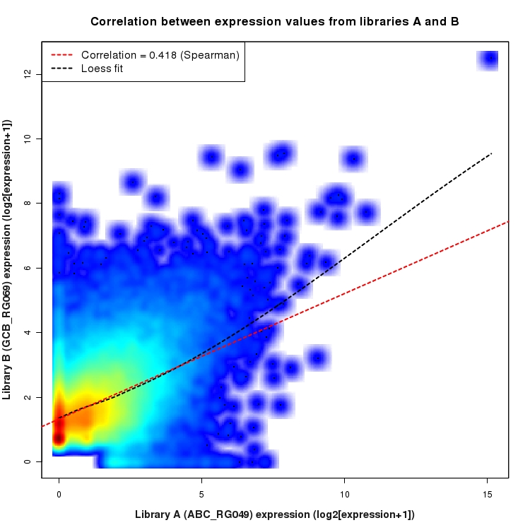 SmoothScatter plot of expression values for comparison: ABC_RG049_vs_GCB_RG069 and data type: ActiveIntronRegion