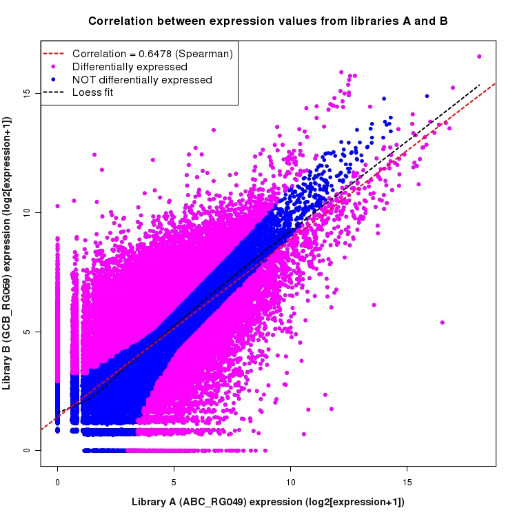 Scatter plot of expression values for comparison: ABC_RG049_vs_GCB_RG069 and data type: Boundary