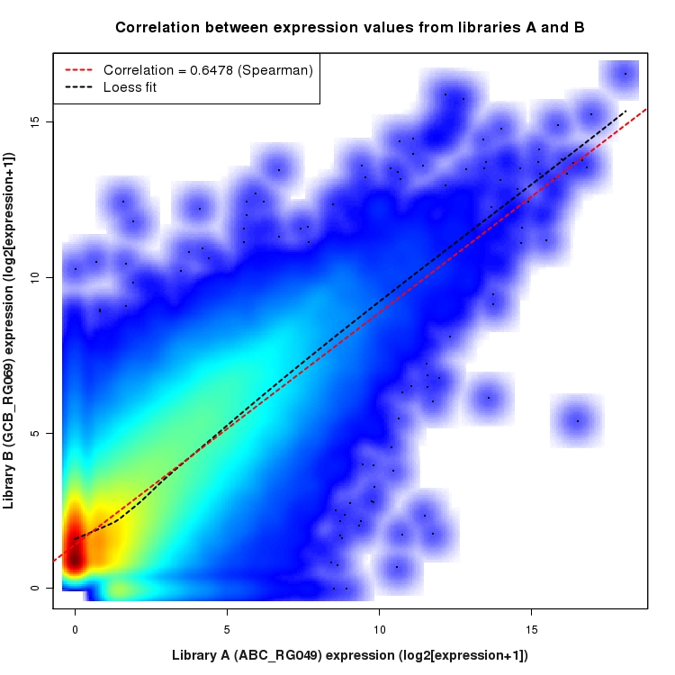 SmoothScatter plot of expression values for comparison: ABC_RG049_vs_GCB_RG069 and data type: Boundary