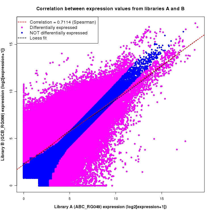 Scatter plot of expression values for comparison: ABC_RG049_vs_GCB_RG069 and data type: ExonRegion