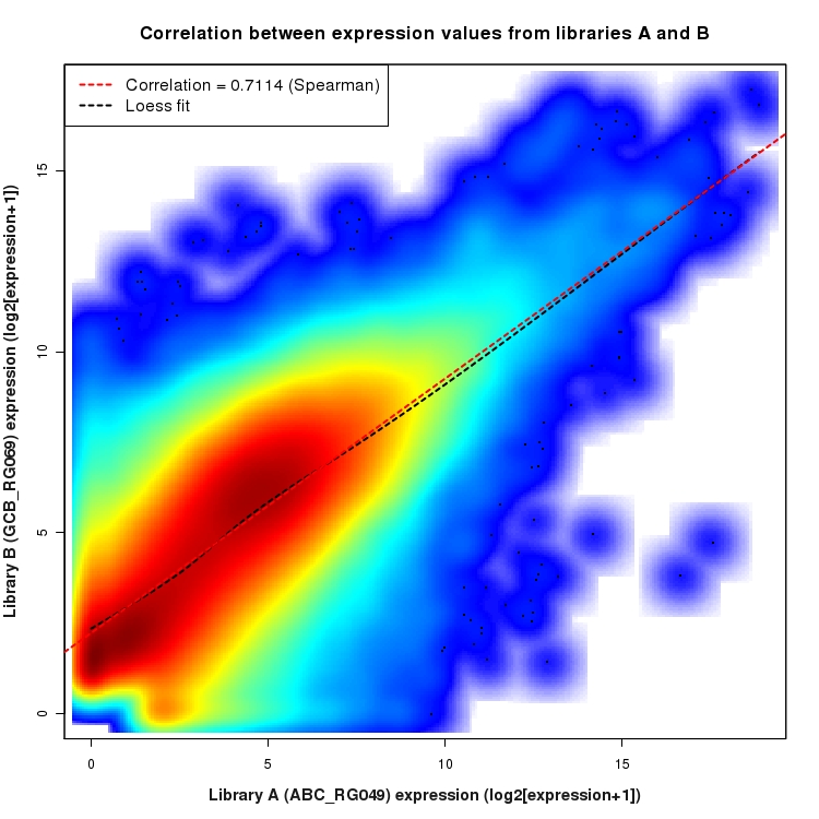 SmoothScatter plot of expression values for comparison: ABC_RG049_vs_GCB_RG069 and data type: ExonRegion