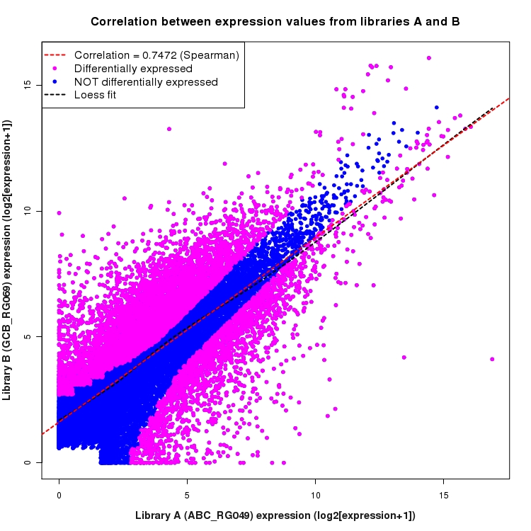 Scatter plot of expression values for comparison: ABC_RG049_vs_GCB_RG069 and data type: Gene