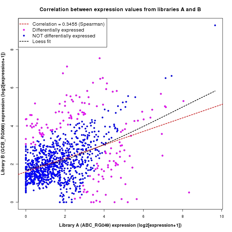Scatter plot of expression values for comparison: ABC_RG049_vs_GCB_RG069 and data type: Intergenic