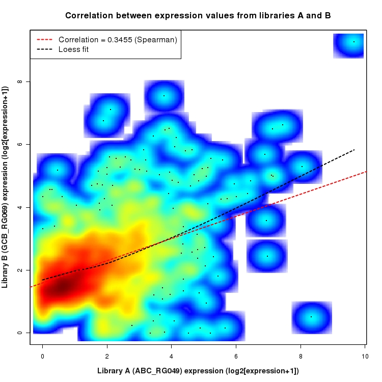 SmoothScatter plot of expression values for comparison: ABC_RG049_vs_GCB_RG069 and data type: Intergenic