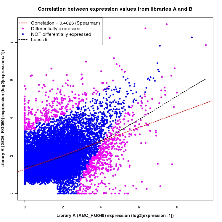 Scatter plot of expression values for comparison: ABC_RG049_vs_GCB_RG069 and data type: Intron