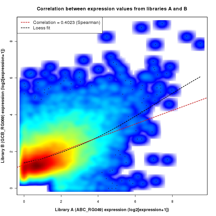 SmoothScatter plot of expression values for comparison: ABC_RG049_vs_GCB_RG069 and data type: Intron