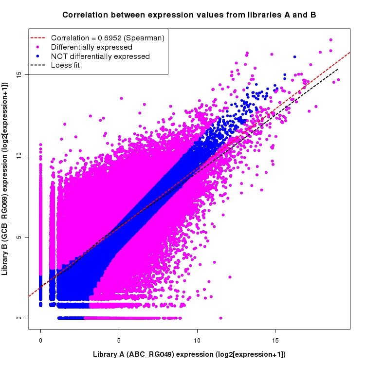 Scatter plot of expression values for comparison: ABC_RG049_vs_GCB_RG069 and data type: Junction