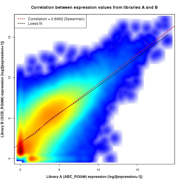 SmoothScatter plot of expression values for comparison: ABC_RG049_vs_GCB_RG069 and data type: Junction