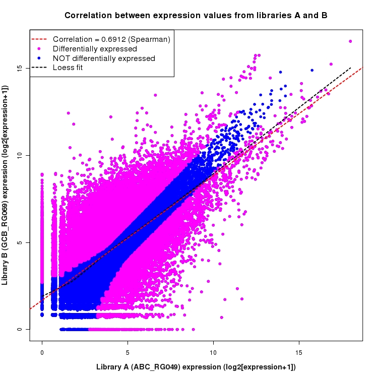 Scatter plot of expression values for comparison: ABC_RG049_vs_GCB_RG069 and data type: KnownBoundary