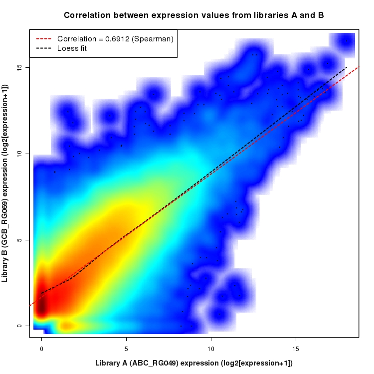 SmoothScatter plot of expression values for comparison: ABC_RG049_vs_GCB_RG069 and data type: KnownBoundary