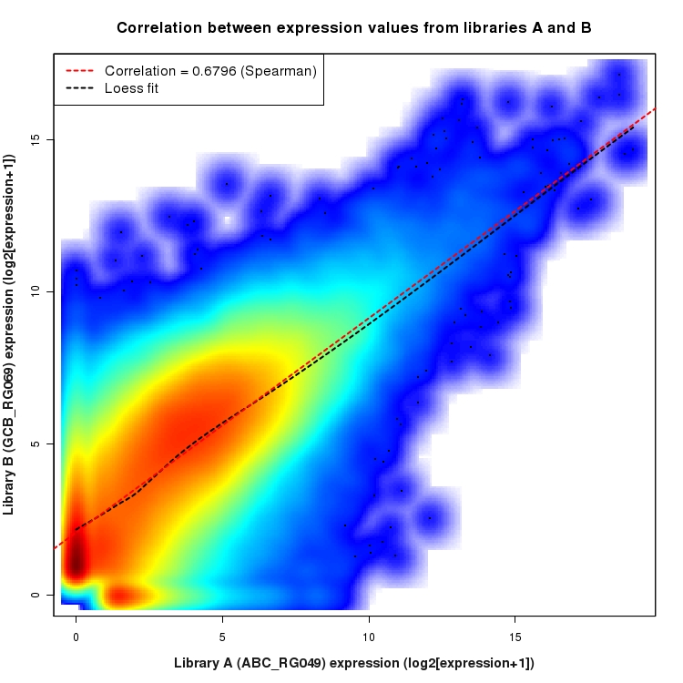 SmoothScatter plot of expression values for comparison: ABC_RG049_vs_GCB_RG069 and data type: KnownJunction