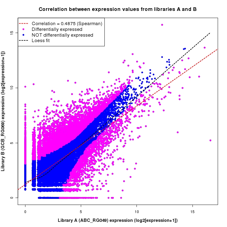 Scatter plot of expression values for comparison: ABC_RG049_vs_GCB_RG069 and data type: NovelBoundary