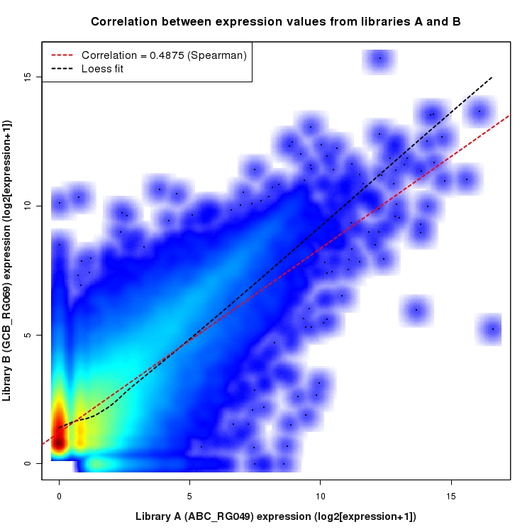 SmoothScatter plot of expression values for comparison: ABC_RG049_vs_GCB_RG069 and data type: NovelBoundary