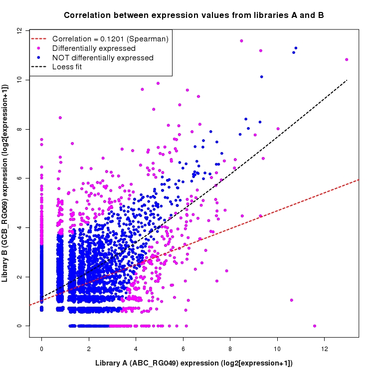 Scatter plot of expression values for comparison: ABC_RG049_vs_GCB_RG069 and data type: NovelJunction