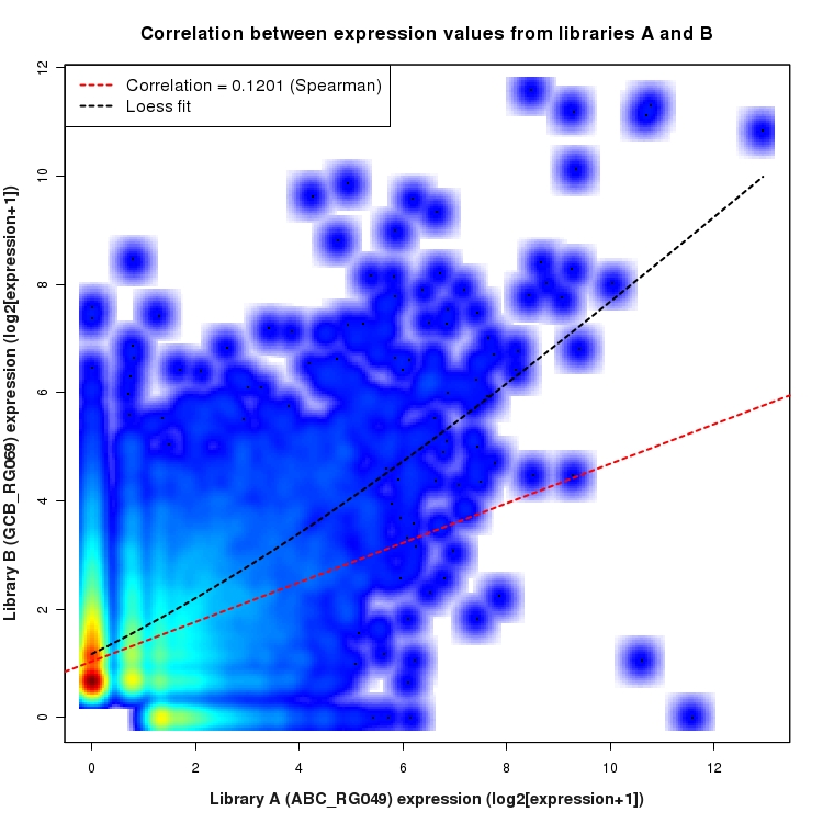 SmoothScatter plot of expression values for comparison: ABC_RG049_vs_GCB_RG069 and data type: NovelJunction