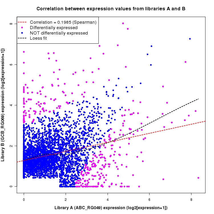 Scatter plot of expression values for comparison: ABC_RG049_vs_GCB_RG069 and data type: SilentIntergenicRegion