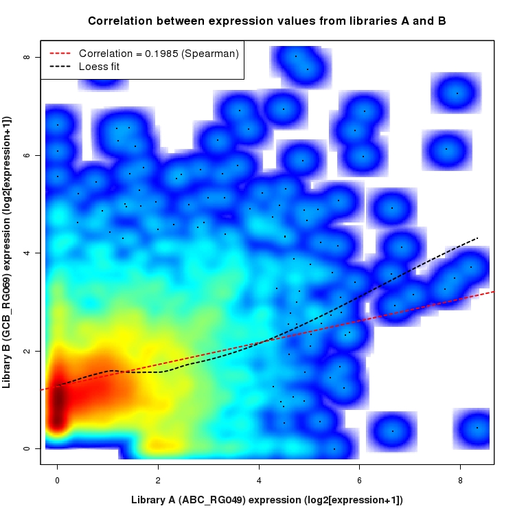 SmoothScatter plot of expression values for comparison: ABC_RG049_vs_GCB_RG069 and data type: SilentIntergenicRegion