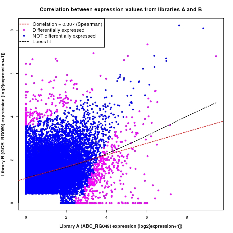 Scatter plot of expression values for comparison: ABC_RG049_vs_GCB_RG069 and data type: SilentIntronRegion