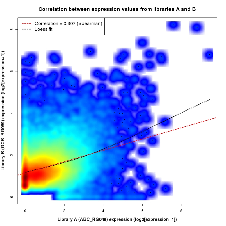 SmoothScatter plot of expression values for comparison: ABC_RG049_vs_GCB_RG069 and data type: SilentIntronRegion