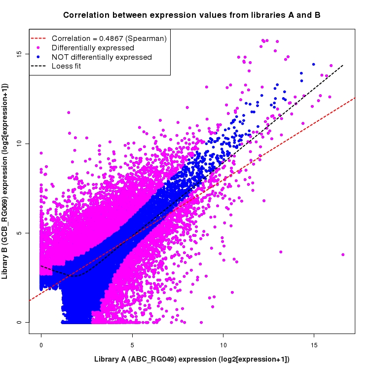 Scatter plot of expression values for comparison: ABC_RG049_vs_GCB_RG069 and data type: Transcript