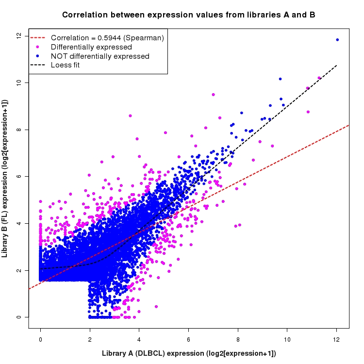 Scatter plot of expression values for comparison: DLBCL_vs_FL and data type: ActiveIntergenicRegion