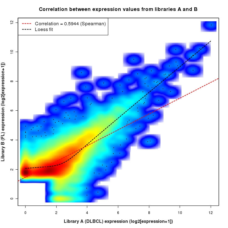 SmoothScatter plot of expression values for comparison: DLBCL_vs_FL and data type: ActiveIntergenicRegion