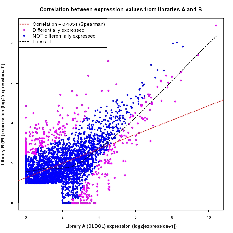 Scatter plot of expression values for comparison: DLBCL_vs_FL and data type: ActiveIntronRegion