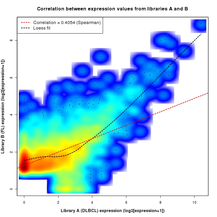 SmoothScatter plot of expression values for comparison: DLBCL_vs_FL and data type: ActiveIntronRegion