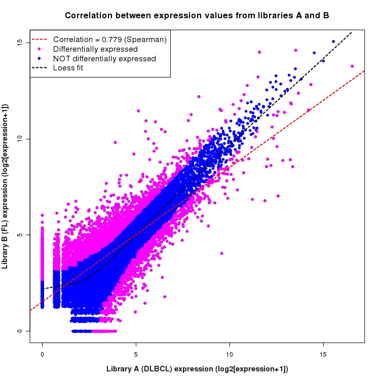 Scatter plot of expression values for comparison: DLBCL_vs_FL and data type: Boundary