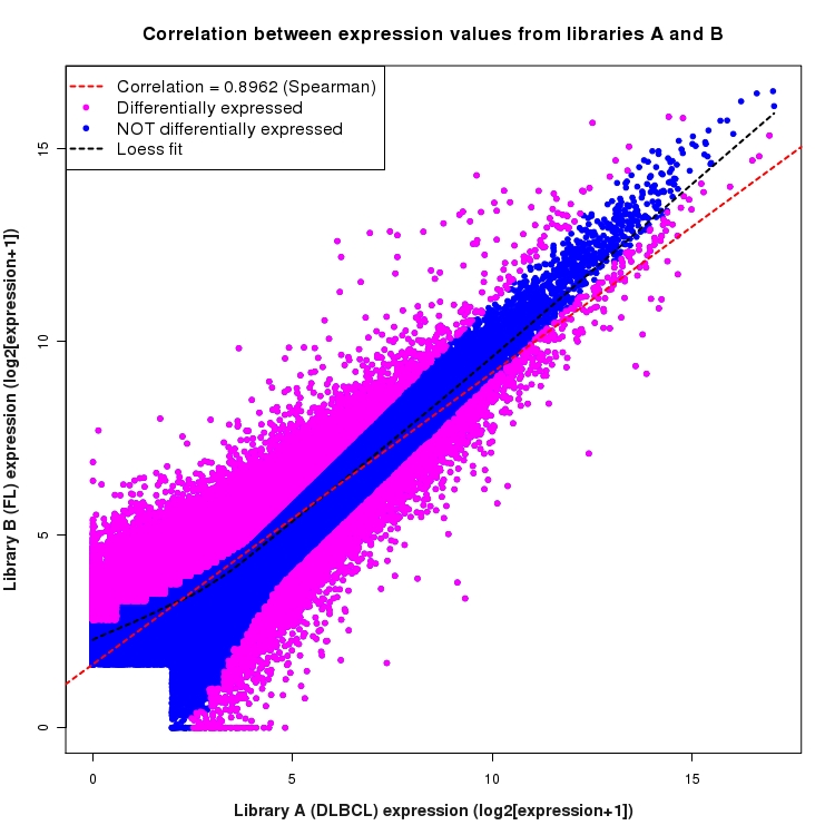 Scatter plot of expression values for comparison: DLBCL_vs_FL and data type: ExonRegion