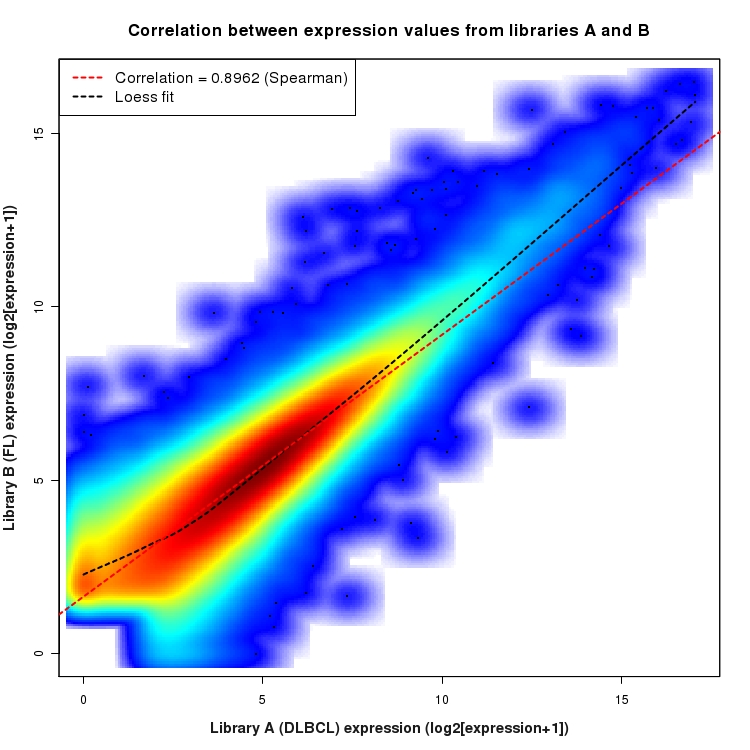 SmoothScatter plot of expression values for comparison: DLBCL_vs_FL and data type: ExonRegion