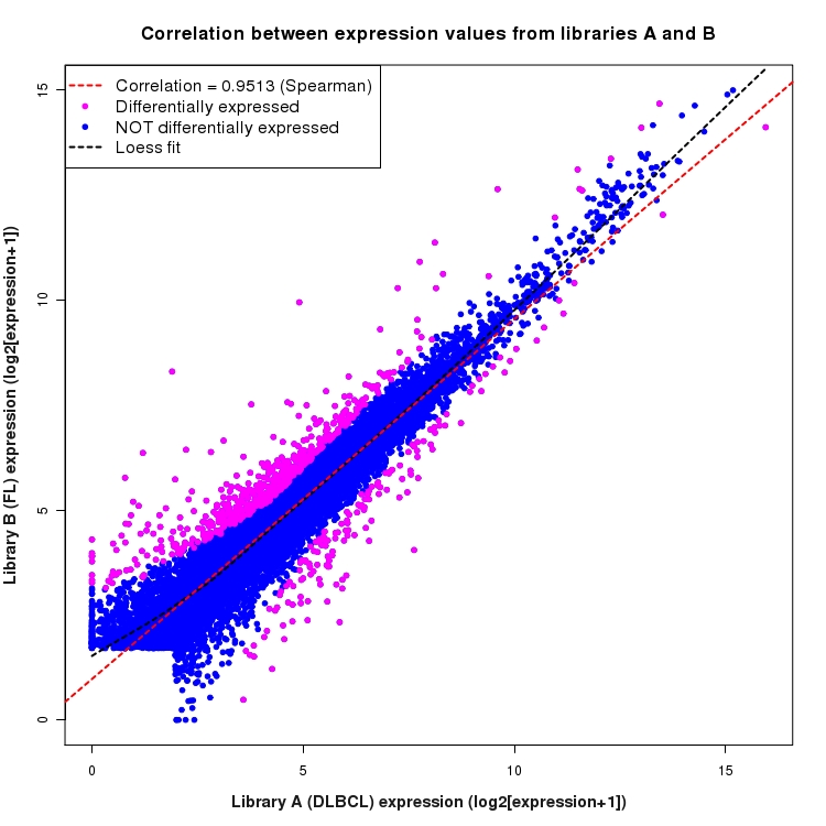 Scatter plot of expression values for comparison: DLBCL_vs_FL and data type: Gene