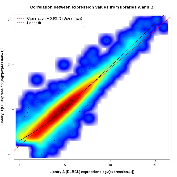 SmoothScatter plot of expression values for comparison: DLBCL_vs_FL and data type: Gene