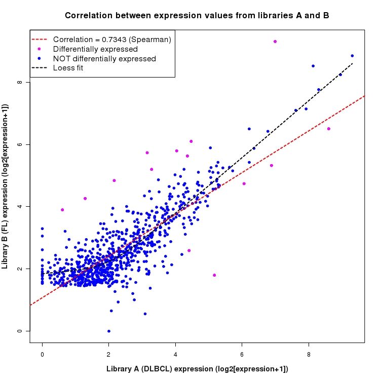 Scatter plot of expression values for comparison: DLBCL_vs_FL and data type: Intergenic
