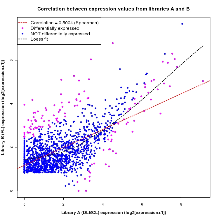 Scatter plot of expression values for comparison: DLBCL_vs_FL and data type: Intron