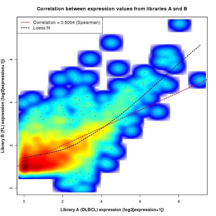 SmoothScatter plot of expression values for comparison: DLBCL_vs_FL and data type: Intron