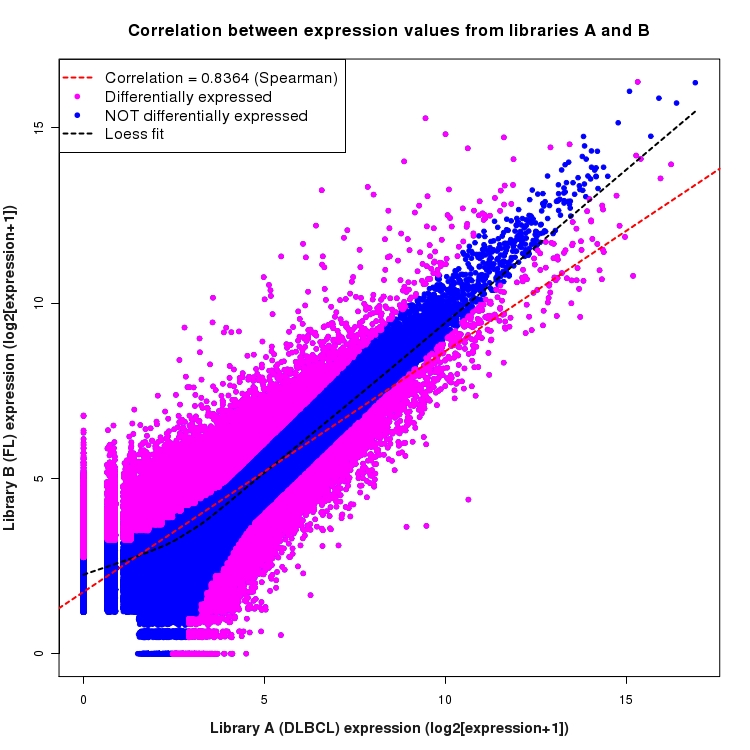 Scatter plot of expression values for comparison: DLBCL_vs_FL and data type: Junction
