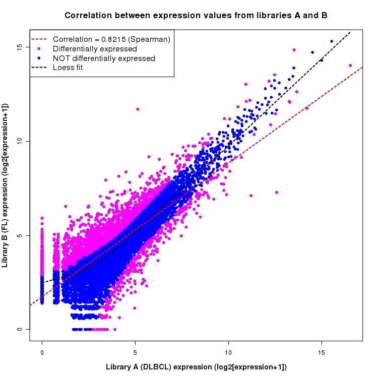 Scatter plot of expression values for comparison: DLBCL_vs_FL and data type: KnownBoundary