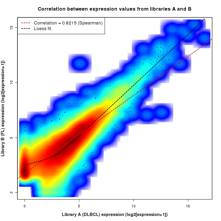 SmoothScatter plot of expression values for comparison: DLBCL_vs_FL and data type: KnownBoundary
